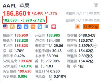 苹果盘前跌2.1% Q1大中华区收入同比下降12.9%逊于预期