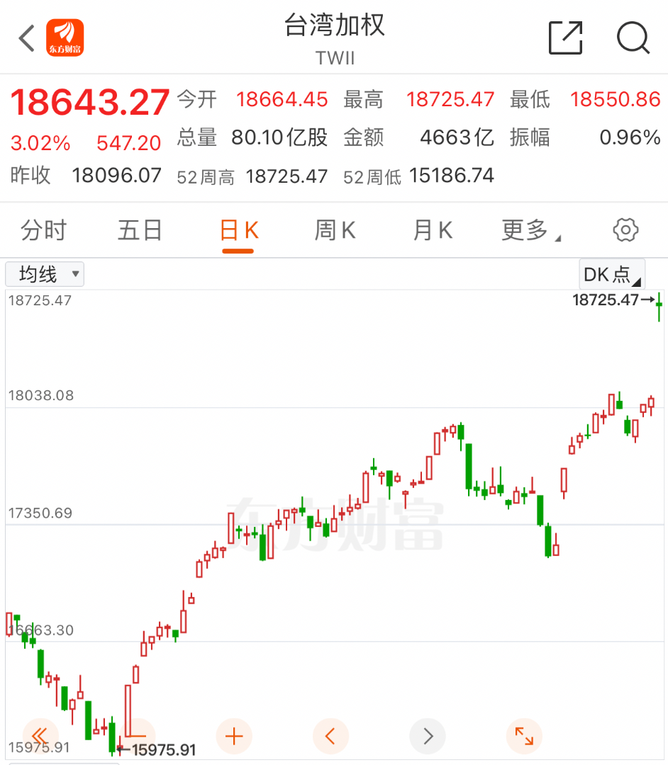 刚刚！中国台湾股市，猛涨！