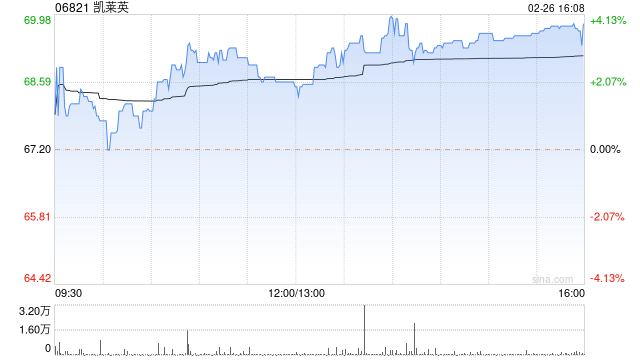 凯莱英获Schroders PLC增持79.03万股 每股作价约68.54港元