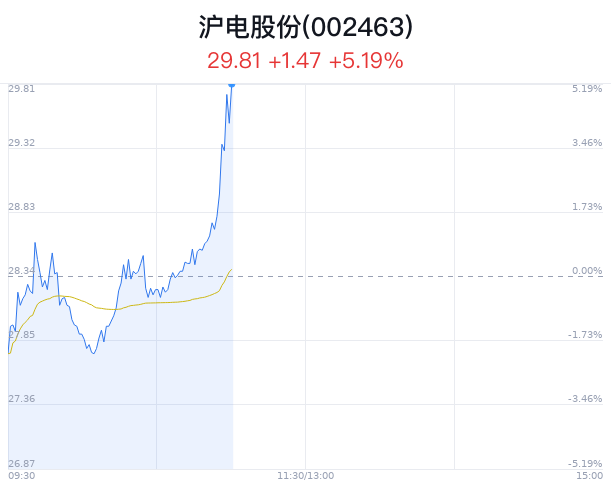 沪电股份盘中大涨5.19% 股价创历史新高