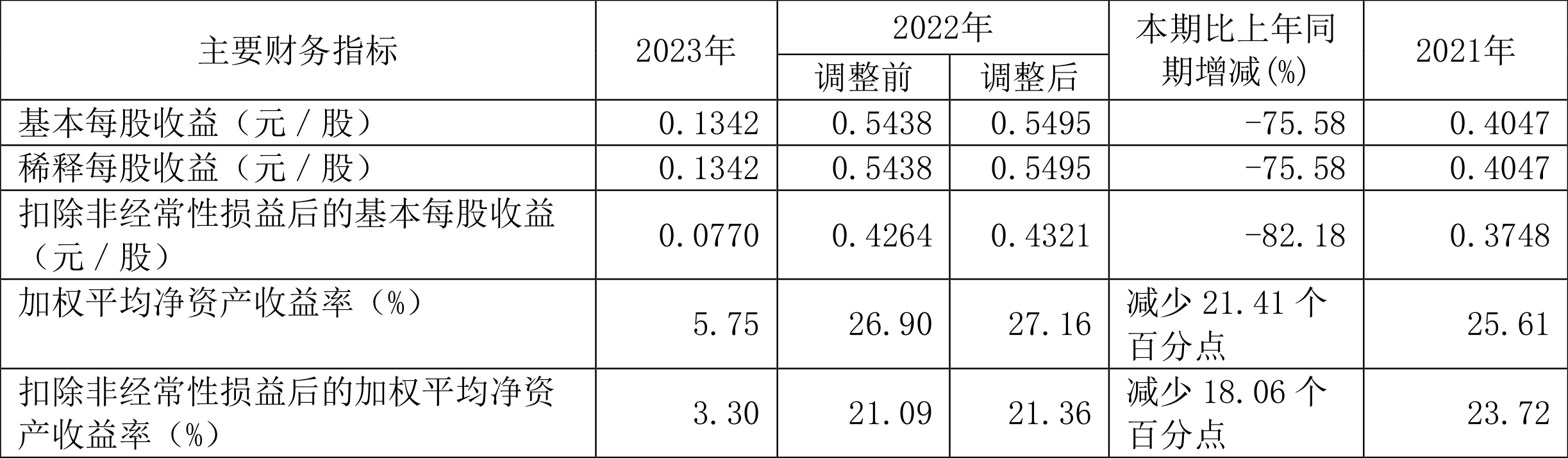 安通控股：2023年净利润5.68亿元 同比下降76.01%